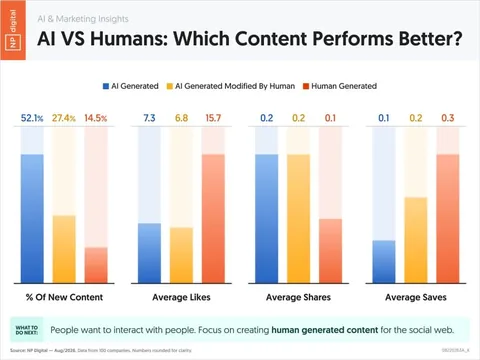 neilpatel Instagram post about AI generated content performance