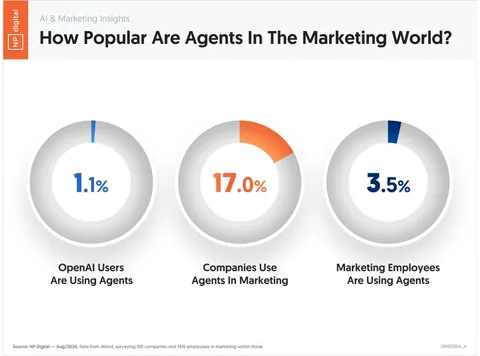 neilpatel Instagram post about AI agent adoption