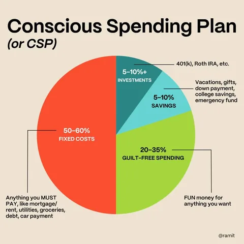 ramit Instagram post about Conscious spending